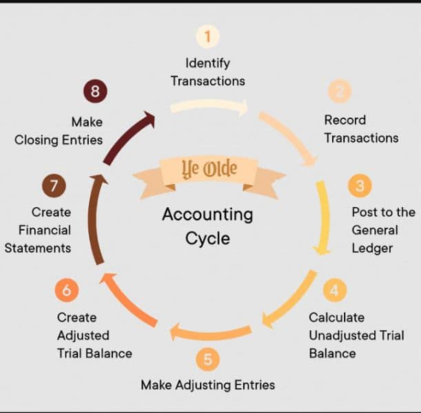 Accounting 0
