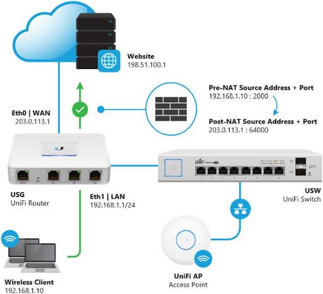 UBNT Ubiquiti UniFi Security Gateway Router (USG) | Firewall 1