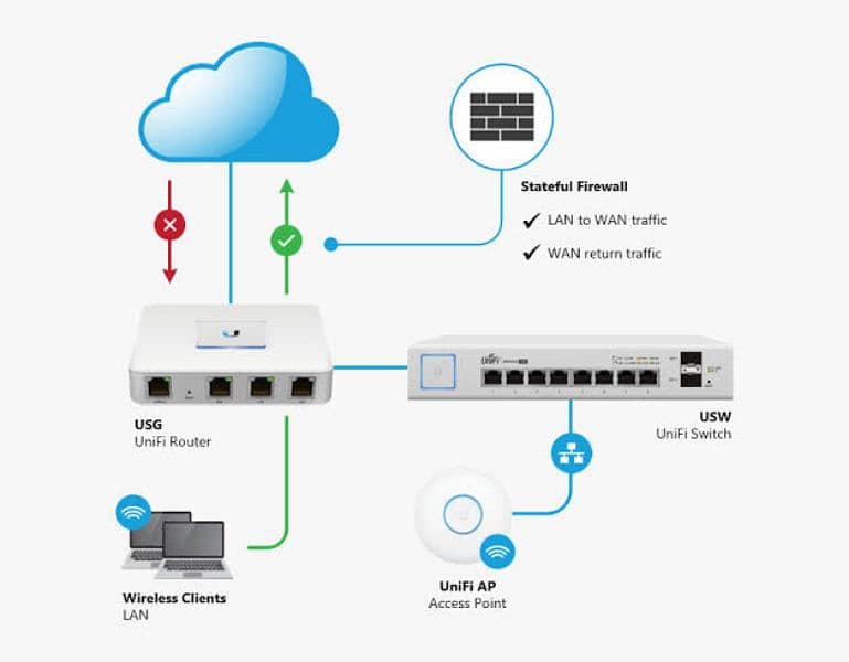 UBNT Ubiquiti UniFi Security Gateway Router (USG) | Firewall 2