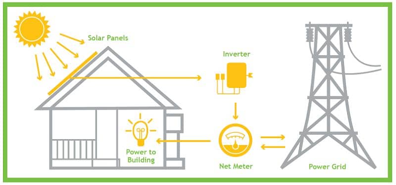 Net metering Services including Nepra SOP's 1