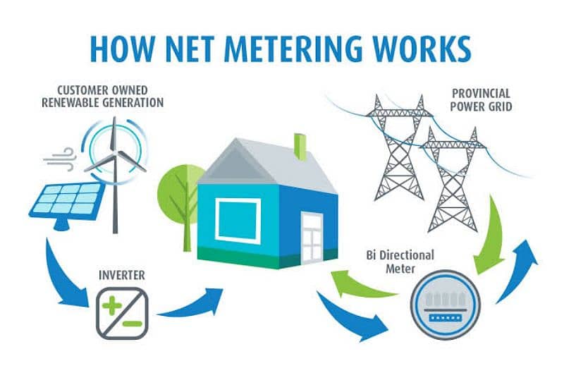 Net metering Services including Nepra SOP's 2