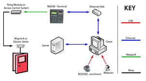 CCTV Camera Installation