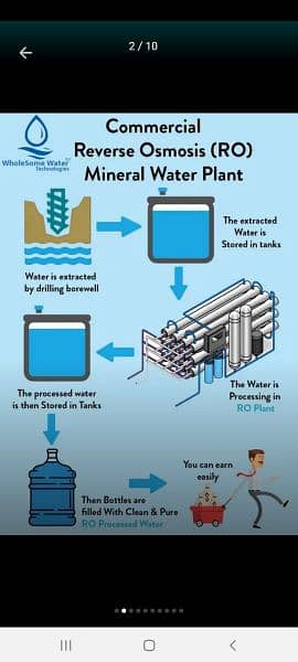 RO PLANT KA BUSINESS SHURU KAREN MAHINA 1 LAKH KAMAEN 7