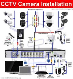 CCTV camera installation home office shop Rawalpindi islambad