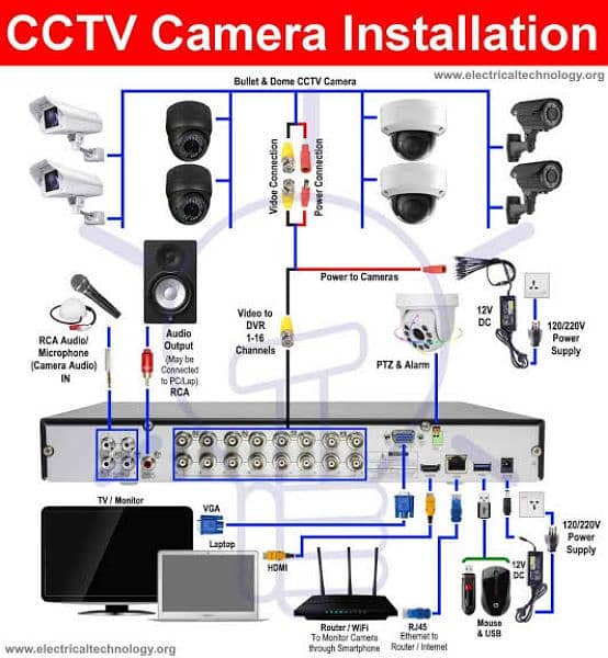 CCTV camera installation home office shop Rawalpindi islambad 0