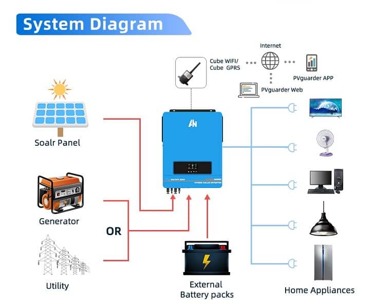 10kw Hybrid Solar Inverter off/on Grid low frequency Anern 12