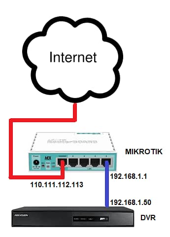 Mikrotik Configuration and solution 3