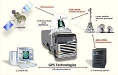 Car Tracker /Tracker PTA Approved /Car Modifications with Gps Tracker 4