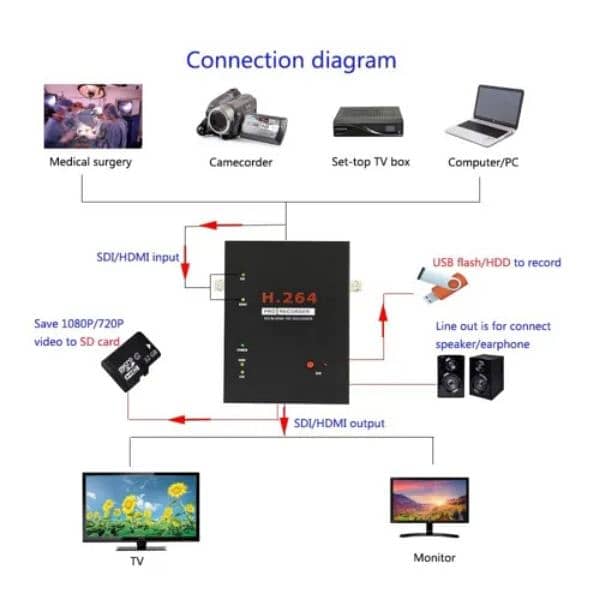 HDMI AND SDI CAPTURE CARD 5
