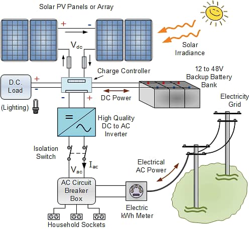 Solar Power/Panel/Inverter all size for home/office/industry available 5