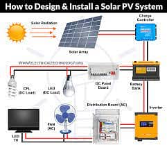 Solar Power/Panel/Inverter all size for home/office/industry available 12