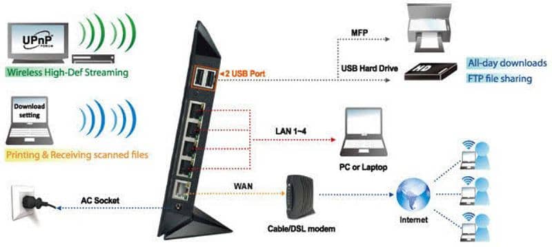 ASUS RT-N56U Wireless Wifi Router Multimedia Ultra fast Gigabit long 6