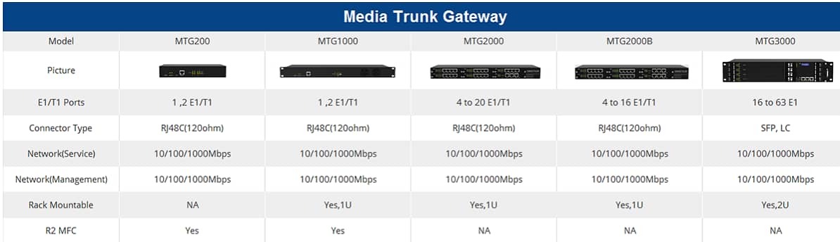 Digital VoIP Gateway E1 T1 PRI Gateway Dinstar MTG 200 4