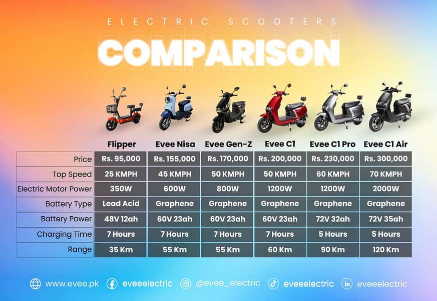 Evee Electric Scooty C1Air Better Than YJ future, Metro,JOLTA,UNITED 1