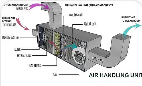 Air Handling Unit (Package Unit) Duct work Fabrication Industrial 7