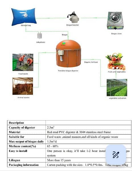 SNG biogas generating plant. 0