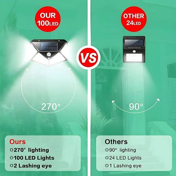 100 LEDs Rechargeable Motion Sensor Solar Interaction Waterproof Lamp 9