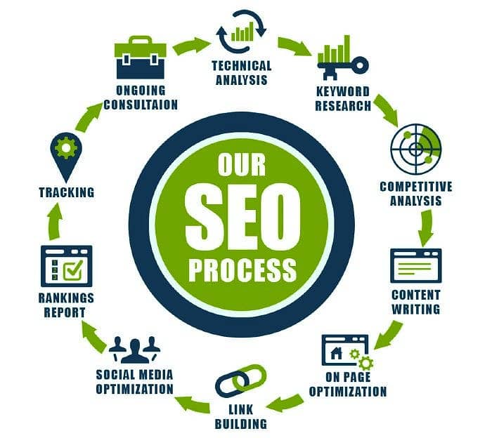SEO  Services on Lahore 13