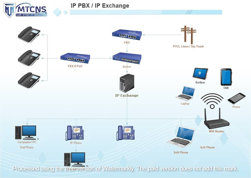 Installation & Configuration of IP PBX / IP Exchange | 1