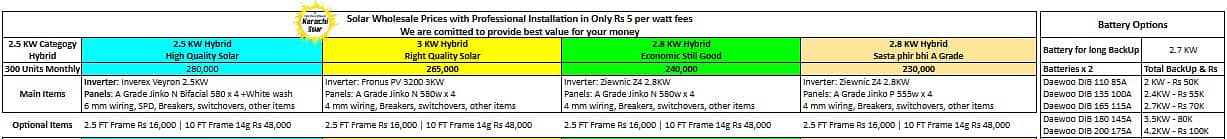 2.5 KW to 25 KW Solar System - Lowest Prices - A Grade 1