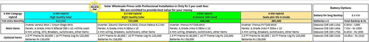 2.5 KW to 25 KW Solar System - Lowest Prices - A Grade 5