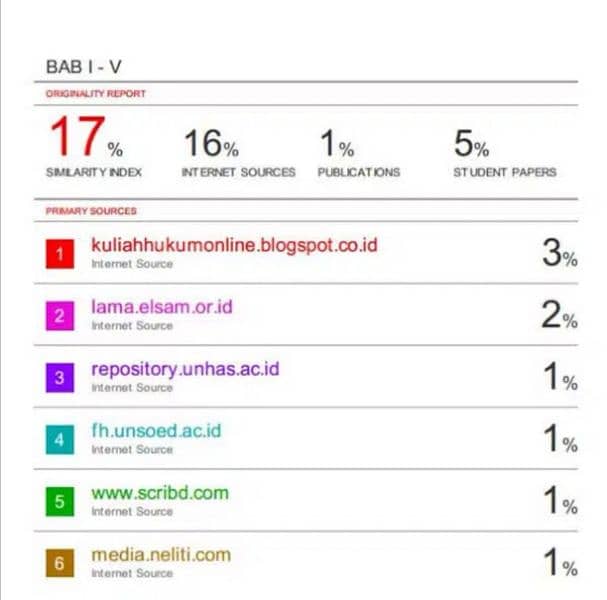 Turnitin instructor/student, Quillbot,Grammarly, IBM SPSS subscription 2