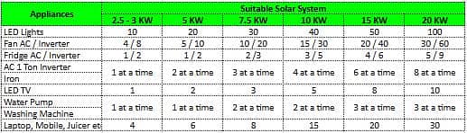 2.5 KW to 15 KW Solar System - Best Price for A Grade 2