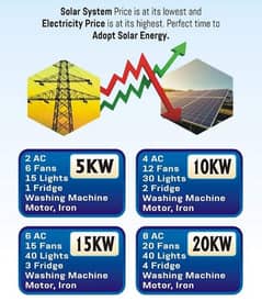 5KV TO 20KV Solar Energy system Equipment's and all types acqcessories