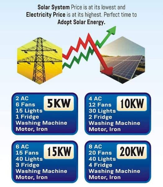 5KV TO 20KV Solar Energy system Equipment's and all types acqcessories 0