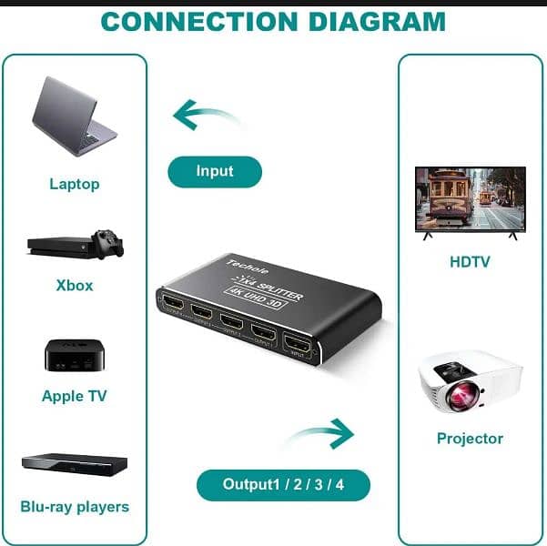 HDMI Splitter 1 in 4 Out - Techole 4K 8