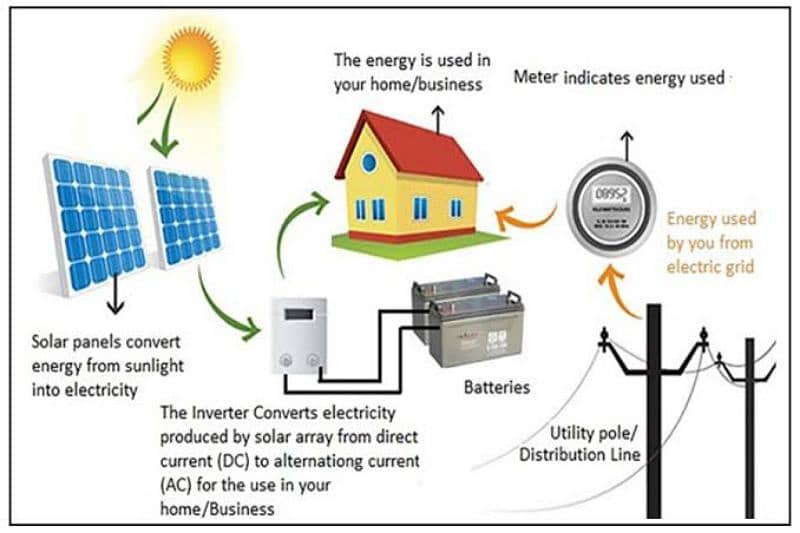 solar ups and battery installation in home as well as commercial 0