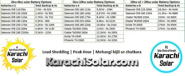 2.5 KW to 10 KW | Solar System | 2.2 lakh | Best Price for A Grade 10