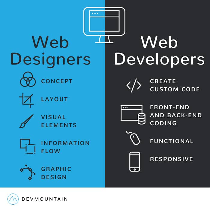 Web desinger, developer 0