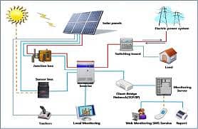 Solar Panels / Solar Systems available for sale 0