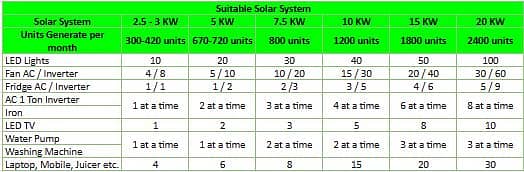 5.6 KW to 10 KW Solar System | 4.3 lakh | Best Price for A Grade 5
