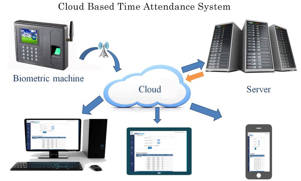 Biometric Fingerprint Face Time Attendance Machine with CloudSoftware 1