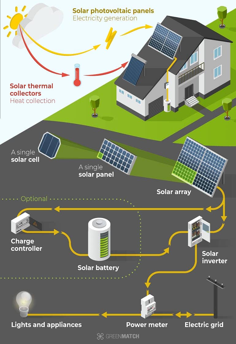 Solar Panel Installation |NetMetering |Solar Products|Inverter|Battery 6