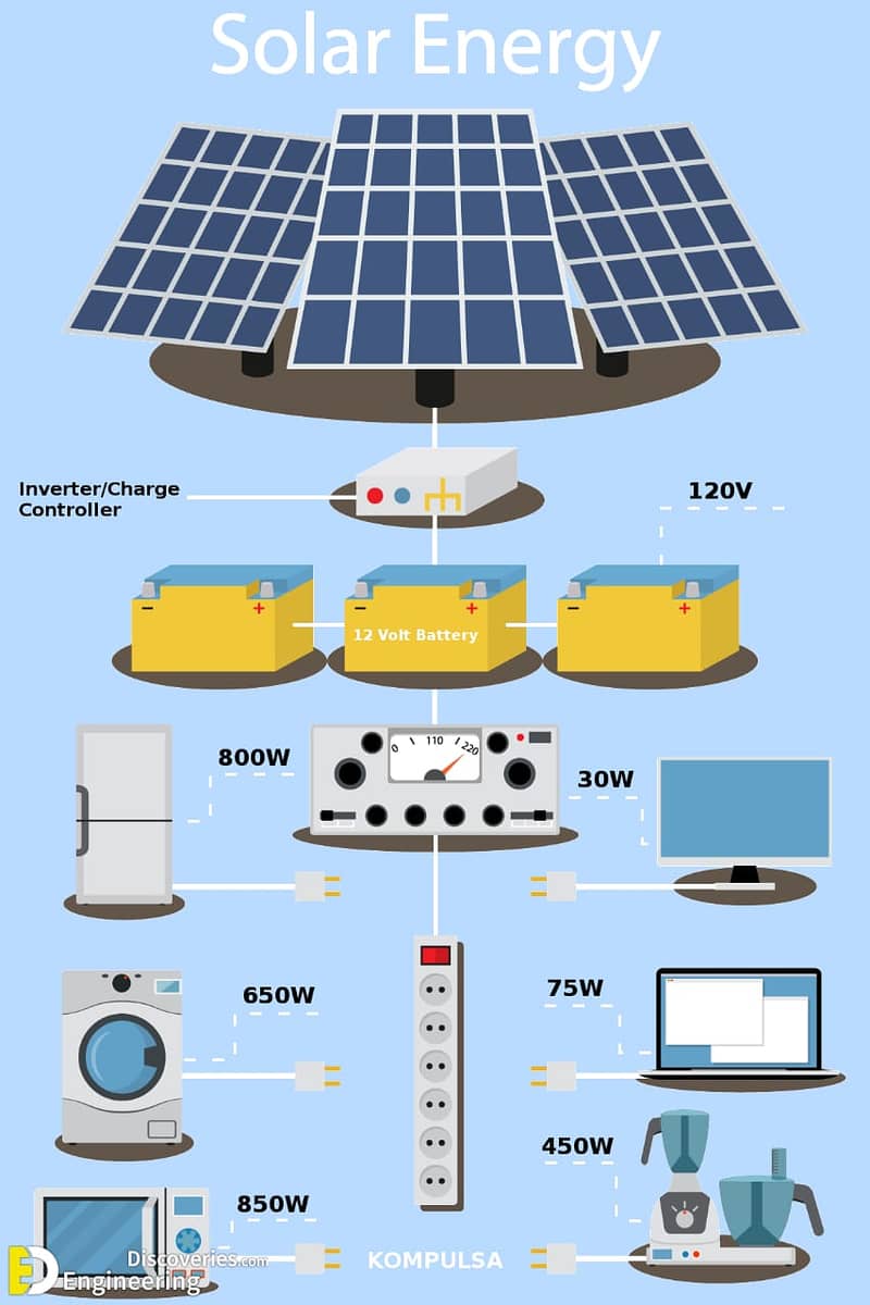 Solar Panel Installation |NetMetering |Solar Products|Inverter|Battery 10