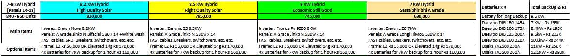 5.6 KW to 10 KW Solar System | 4.3 lakh | Best Price for A Grade 2