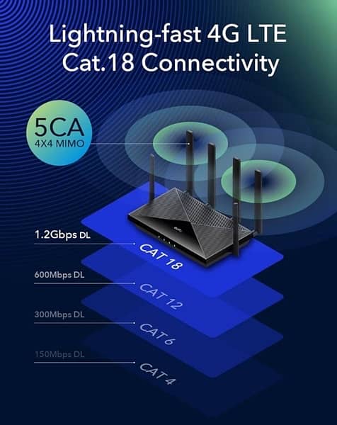 cudy new 4G LTE Cat 18 wifi 6 router 4