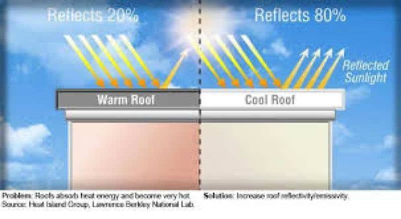 "30% Discount" Our services "SOLAR PENAL INSTALLATION, AC  Works 4