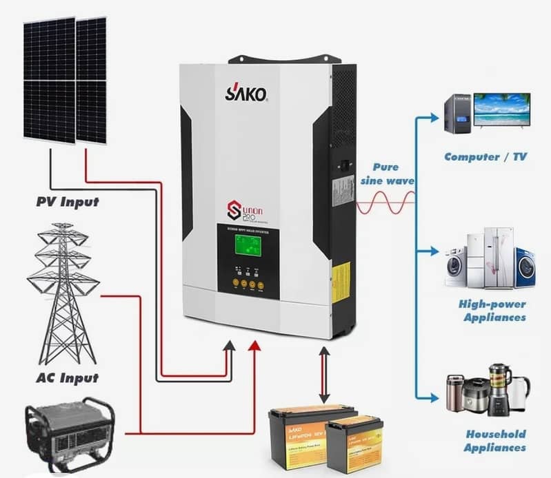 Solar Inverter / Sako Sunon IV 4.2kw Solar / Inverter for Sale 5