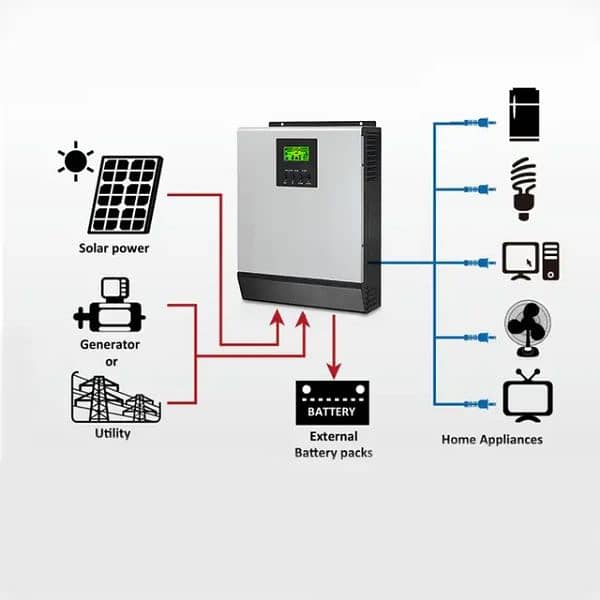 Solar System Available (1.2kva , 2.2kva,3.5kva,6kva 7kva 11kva 15 kva 7