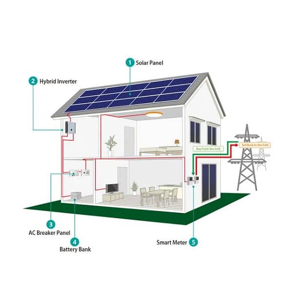 Solar System Available (1.2kva , 2.2kva,3.5kva,6kva 7kva 11kva 15 kva 9