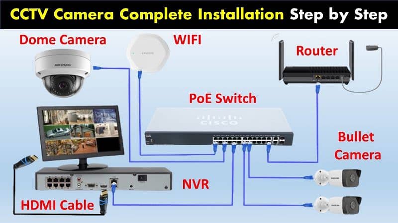 CCTV CAMERA INSTALLATION 6