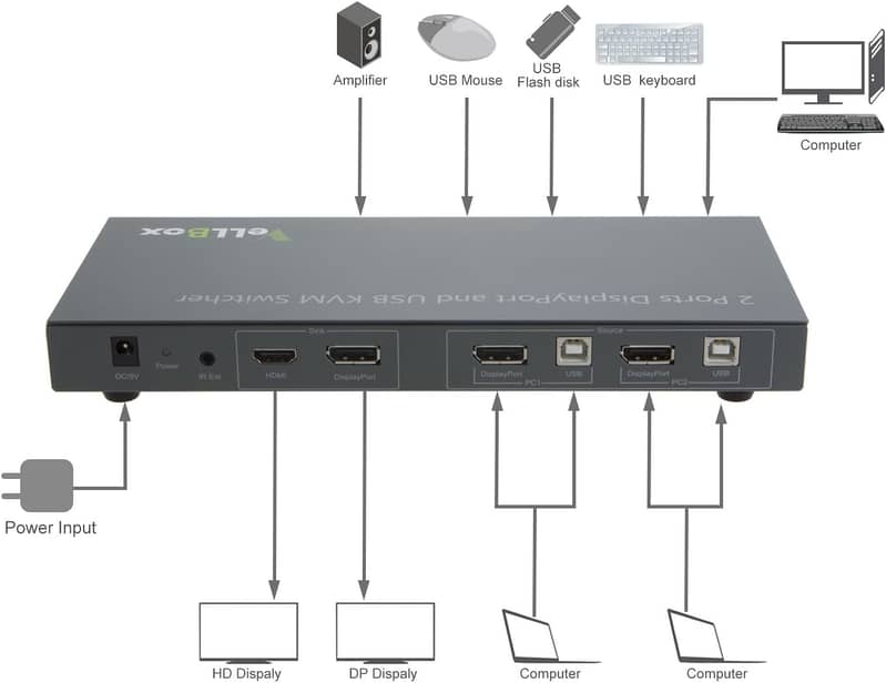 Dual-Mode DisplayPort Output DisplayPort KVM Switcher, 2 Ports 9