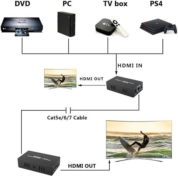 PWAY HDMI EXTENDER HUB 195 FEET 1