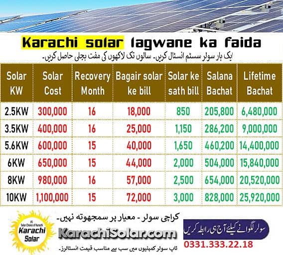 Solar System 2.4 lakh / Solar Panel / Solar Inverter complete 1