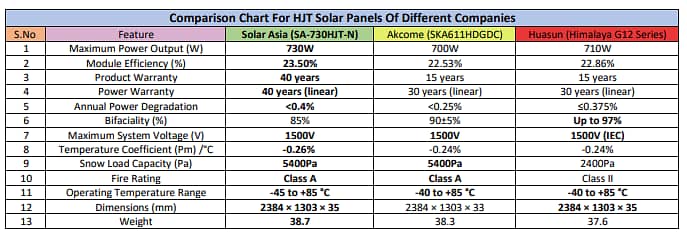 Book Solar Asia 730 Watt HJT Solar Panel 40 Years Warranty 4