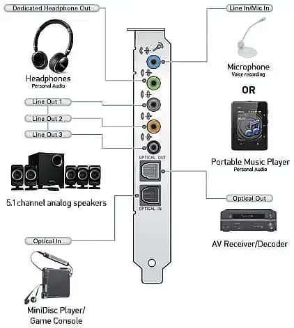 Creative Optical Audio output & input PC Sound Card 1